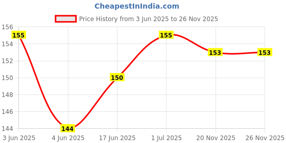 flipkart.com RODIAN 9 Lite-Blue Honor 9 Lite/Huawei Youth Edition - Blue (on off and Volume Switch) Power ON/OFF Button Price History Graph from 3 Jun 2025 to 25 Nov 2025