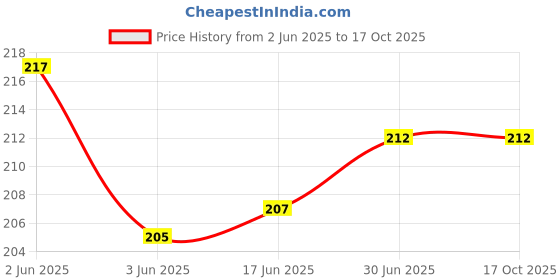 flipkart.com RODIAN 9 POWER REDMI 9 POWER/ POCO M3 100% Original Charging PCB Complete Flex Price History Graph from 2 Jun 2025 to 16 Oct 2025