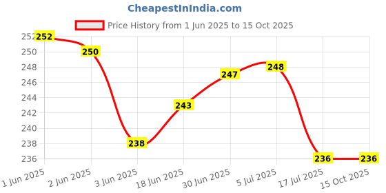 flipkart.com RODIAN apple 11 Back Panel Price History Graph from 1 Jun 2025 to 15 Oct 2025