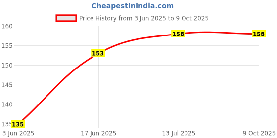 flipkart.com RODIAN Back Real Camera Lens with Adhesive for vivo y31/y51/y51a Camera Lens Glass Price History Graph from 3 Jun 2025 to 8 Oct 2025