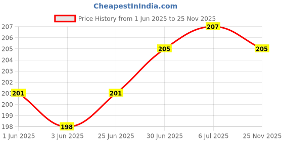 flipkart.com RODIAN BT Blue Samsung Galaxy S9 Volume Side & Power ON/OFF Button Price History Graph from 1 Jun 2025 to 25 Nov 2025