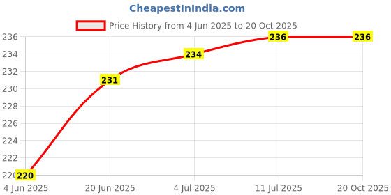 flipkart.com RODIAN Charging Connector CC Flex / PCB Board/Jack/Patta for Vivo Y12 VIVO Y12 Charging PCB Complete Flex Price History Graph from 4 Jun 2025 to 20 Oct 2025