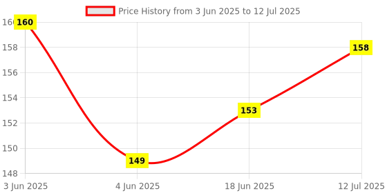 flipkart.com RODIAN External Side Button Power On Off Lock Note 7 Pro Power ON/OFF Button Price History Graph from 3 Jun 2025 to 12 Jul 2025