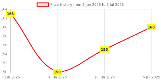 flipkart.com RODIAN External Side Button Power On Off Lock + Volume Up Down Part Compatible with Note 7 Pro : BLACK Redmi Note 7 Pro Power ON/OFF Button Price History Graph from 3 Jun 2025 to 5 Jul 2025