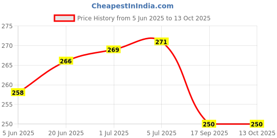 flipkart.com RODIAN honor 8x Back Panel Price History Graph from 5 Jun 2025 to 13 Oct 2025