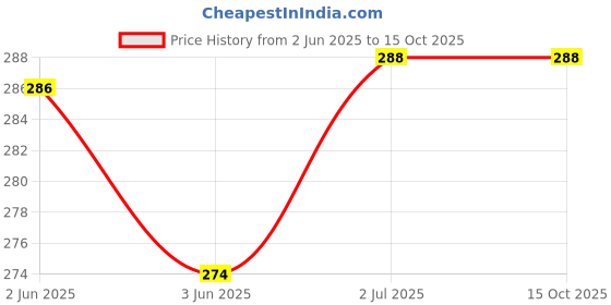 flipkart.com RODIAN INFINIX HOT 8 (X650) 4G MIDDLE FRAME Front Panel Price History Graph from 2 Jun 2025 to 14 Oct 2025
