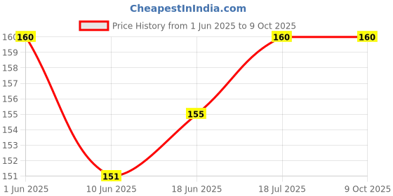 flipkart.com RODIAN K2000X2 REDMI K20/K20 PRO Camera Lens Glass Price History Graph from 1 Jun 2025 to 8 Oct 2025
