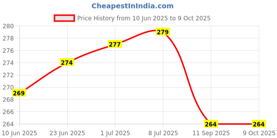 flipkart.com RODIAN (KE5SRRBX) Tecno Spark Go 2020 (KE5s) (100% OG Loud Speaker / Buzzer/ Ringer) Loud Speaker Price History Graph from 10 Jun 2025 to 9 Oct 2025