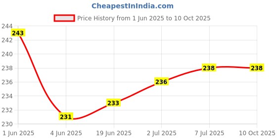 flipkart.com RODIAN M2006C3LI REDMI 9A/9i Loud Speaker Price History Graph from 1 Jun 2025 to 10 Oct 2025
