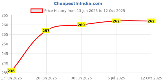 flipkart.com RODIAN (M2006C3LIIRRBX) Xiaomi Redmi 9i (100% OG Loud Speaker / Buzzer/ Ringer) Loud Speaker Price History Graph from 13 Jun 2025 to 12 Oct 2025