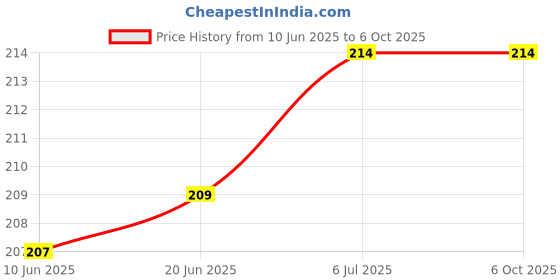 flipkart.com RODIAN MI 8 /MI 8A/ MI 8A DUAL GOODD QUALITY Charging PCB Complete Flex Price History Graph from 10 Jun 2025 to 6 Oct 2025