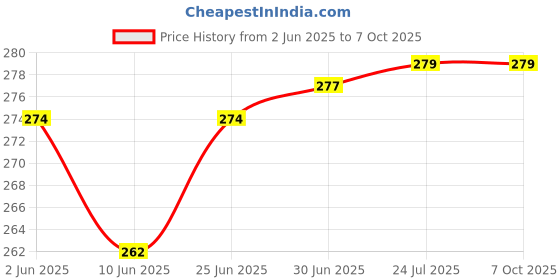 flipkart.com RODIAN MI A3 Back Panel Price History Graph from 2 Jun 2025 to 6 Oct 2025