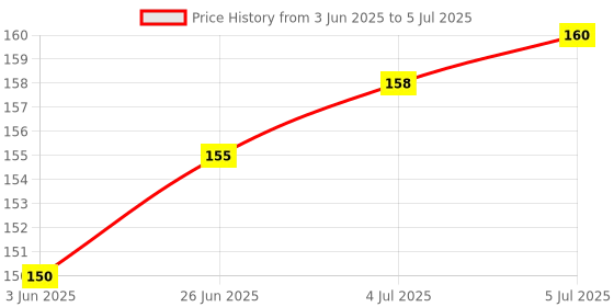 flipkart.com RODIAN Mi A3 Xiaomi Mi A3 (M1906F9SH, M1906F9SI) (on off and Volume Switch) Power ON/OFF Button Price History Graph from 3 Jun 2025 to 5 Jul 2025