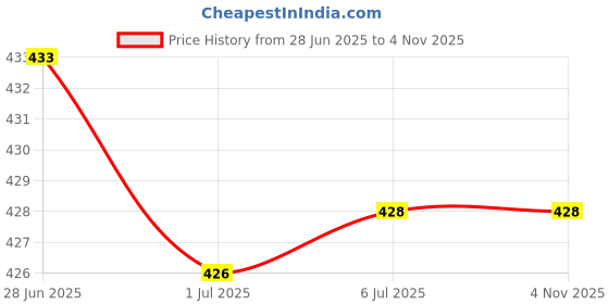 flipkart.com RODIAN MOTOROLA moto e4 plus - gold Back Panel Price History Graph from 28 Jun 2025 to 2 Nov 2025