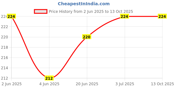 flipkart.com RODIAN oneplus 6 Back Panel Price History Graph from 2 Jun 2025 to 13 Oct 2025