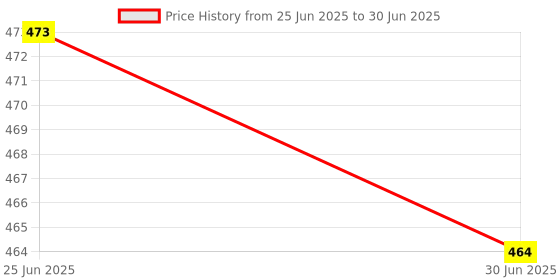 flipkart.com RODIAN ONEPLUS NORD WITH CAMERA GLASS AND LOGO Back Panel Price History Graph from 25 Jun 2025 to 30 Jun 2025
