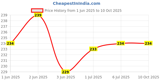 flipkart.com RODIAN OPPO A37 / A37F (with Proper Logo) Back Panel Price History Graph from 1 Jun 2025 to 10 Oct 2025