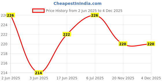 flipkart.com RODIAN OPPO A37- GOLD Back Panel Price History Graph from 2 Jun 2025 to 4 Dec 2025
