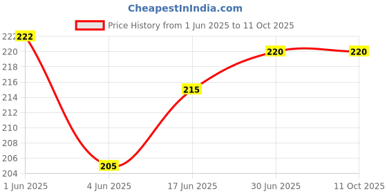 flipkart.com RODIAN OPPO F15 Back Panel Price History Graph from 1 Jun 2025 to 10 Oct 2025