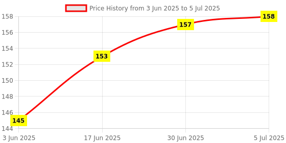 flipkart.com RODIAN Outkey Black honor 9 lite Side Key / Power & Volume Key / Power ON/OFF Button 9 LITE - BLACK Power ON/OFF Button Price History Graph from 3 Jun 2025 to 5 Jul 2025