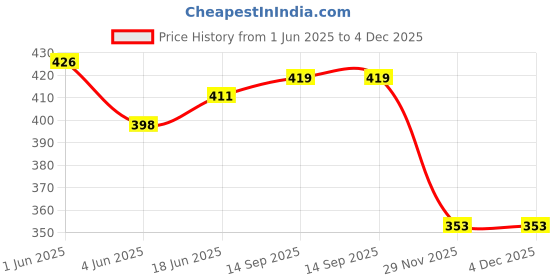 flipkart.com RODIAN PANV0001IN MOTO G40 FUSION Loud Speaker Price History Graph from 1 Jun 2025 to 3 Dec 2025