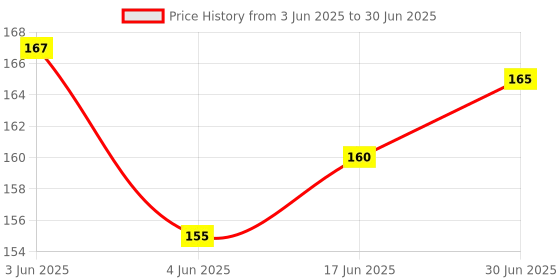 flipkart.com RODIAN Plus Volume UP Down Power Button Moto G4 Plus Power Button, Moto G4 Plus Volume ButtoN Power ON/OFF Button Price History Graph from 3 Jun 2025 to 30 Jun 2025