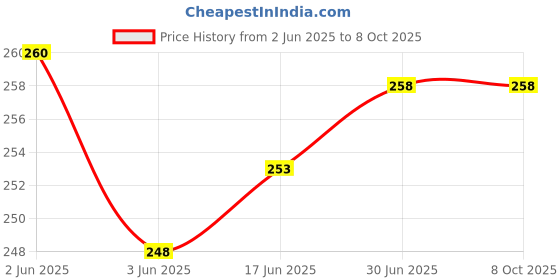 flipkart.com RODIAN POCO X2 - BLUE Back Panel Price History Graph from 2 Jun 2025 to 8 Oct 2025