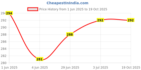 flipkart.com RODIAN REALME 5i MIDDLE FRAME Front Panel Price History Graph from 1 Jun 2025 to 17 Oct 2025