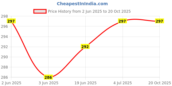 flipkart.com RODIAN REALME 7 - WHITE Back Panel Price History Graph from 2 Jun 2025 to 19 Oct 2025