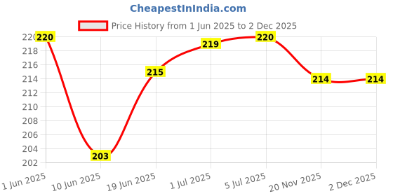 flipkart.com RODIAN REALME C20 ( WITH LOGO ) Back Panel Price History Graph from 1 Jun 2025 to 1 Dec 2025