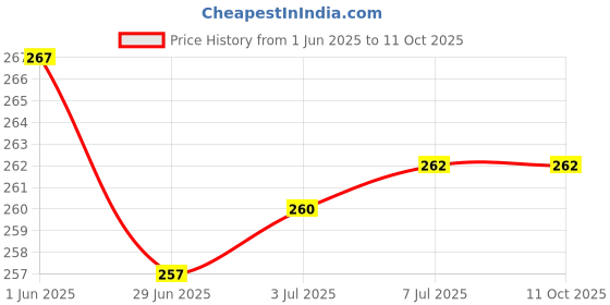 flipkart.com RODIAN (REC11FXCG) Realme C11 (100% OG Charging CC patta Charging Flex Board) Charging PCB Complete Flex Price History Graph from 1 Jun 2025 to 10 Oct 2025