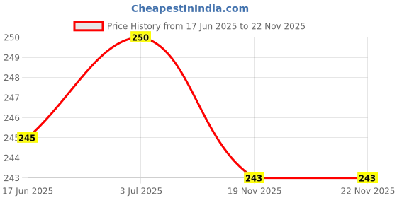 flipkart.com RODIAN REDMI 8A DUAL Back Panel Price History Graph from 17 Jun 2025 to 22 Nov 2025