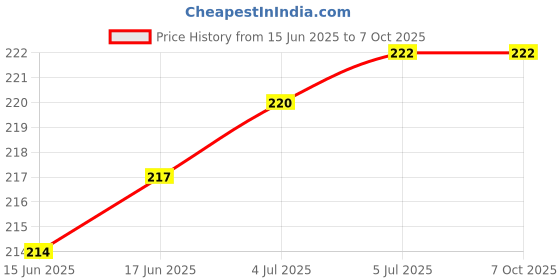 flipkart.com RODIAN REDMI Comes with logo for- REDMI NOTE 8 Back Panel Price History Graph from 15 Jun 2025 to 7 Oct 2025