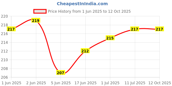 flipkart.com RODIAN Redmi Mi 6/6A Charging cc flex Board cc patta Redmi Mi 6A 100% Original Charging PCB Complete Flex Price History Graph from 1 Jun 2025 to 12 Oct 2025