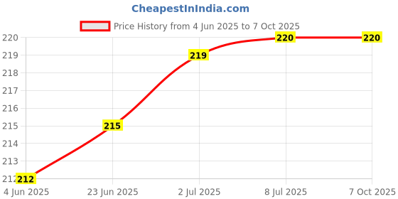 flipkart.com RODIAN Redmi Mi Note 6 Pro Charging Flex Board cc pata Mi Note 6 Pro 100% ORIGINAL Charging PCB Complete Flex Price History Graph from 4 Jun 2025 to 6 Oct 2025
