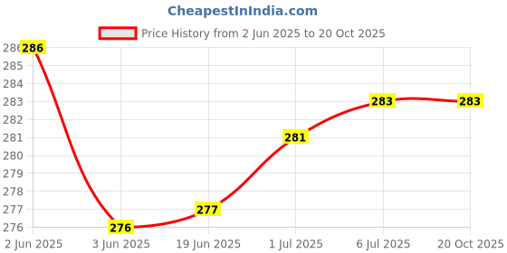 flipkart.com RODIAN REDMI NOTE 10 PRO Back Panel Price History Graph from 2 Jun 2025 to 20 Oct 2025