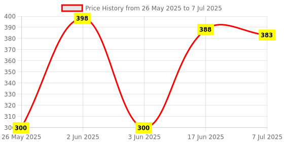 flipkart.com RODIAN REDMI NOTE 10 PRO /NOTE 10 PRO MAX Back Panel Price History Graph from 26 May 2025 to 7 Jul 2025