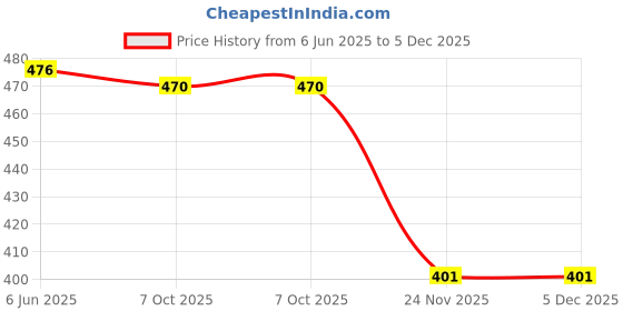 flipkart.com RODIAN REDMI NOTE 5 PRO - GOLD Back Panel Price History Graph from 6 Jun 2025 to 5 Dec 2025