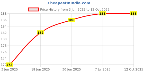 flipkart.com RODIAN Redmi Note 7/Note 7S/Note 7 Pro Back Panel Price History Graph from 3 Jun 2025 to 11 Oct 2025