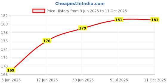 flipkart.com RODIAN RMX2030 REALME 5i Power ON/OFF Button Price History Graph from 3 Jun 2025 to 11 Oct 2025