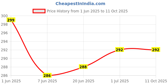 flipkart.com RODIAN S1 CHARGING BOARD VIVO S1 100% ORIGINAL Charging PCB Complete Flex Price History Graph from 1 Jun 2025 to 11 Oct 2025