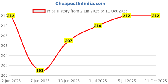 flipkart.com RODIAN S10 plus-Blue Samsung Galaxy S10+ S10 Plus -Blue on off and Volume Key Power ON/OFF Button Price History Graph from 2 Jun 2025 to 8 Oct 2025
