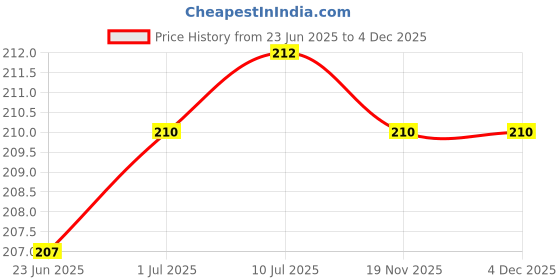 flipkart.com RODIAN S9 purple Samsung Galaxy S9 /Samsung Galaxy S9 plus - purple (on Off & Volume Side Button) Power ON/OFF Button Price History Graph from 23 Jun 2025 to 3 Dec 2025