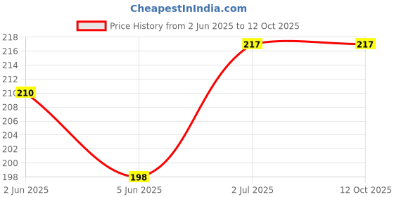 flipkart.com RODIAN SAMSUNG Galaxy A7 2016 Edition Back Panel Price History Graph from 2 Jun 2025 to 11 Oct 2025