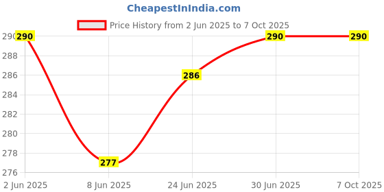 flipkart.com RODIAN SAMSUNG Galaxy A7 Back Panel Price History Graph from 2 Jun 2025 to 7 Oct 2025