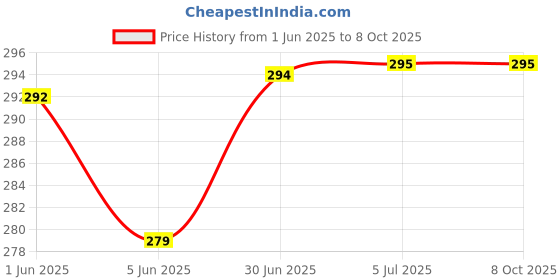 flipkart.com RODIAN SAMSUNG GALAXY M51 MIDDLE FRAME Front Panel Price History Graph from 1 Jun 2025 to 7 Oct 2025