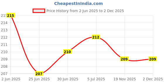 flipkart.com RODIAN SD Card Tray Price History Graph from 2 Jun 2025 to 2 Dec 2025