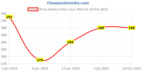 flipkart.com RODIAN Sim Card Tray Price History Graph from 1 Jun 2025 to 10 Oct 2025