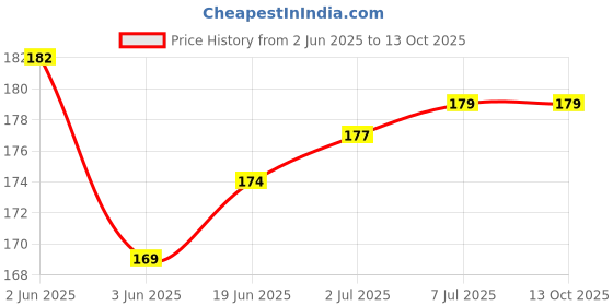 flipkart.com RODIAN Sim Card Tray Price History Graph from 2 Jun 2025 to 12 Oct 2025