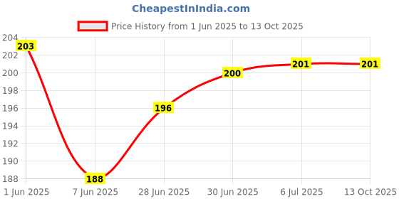 flipkart.com RODIAN Sim Card Tray Price History Graph from 1 Jun 2025 to 13 Oct 2025